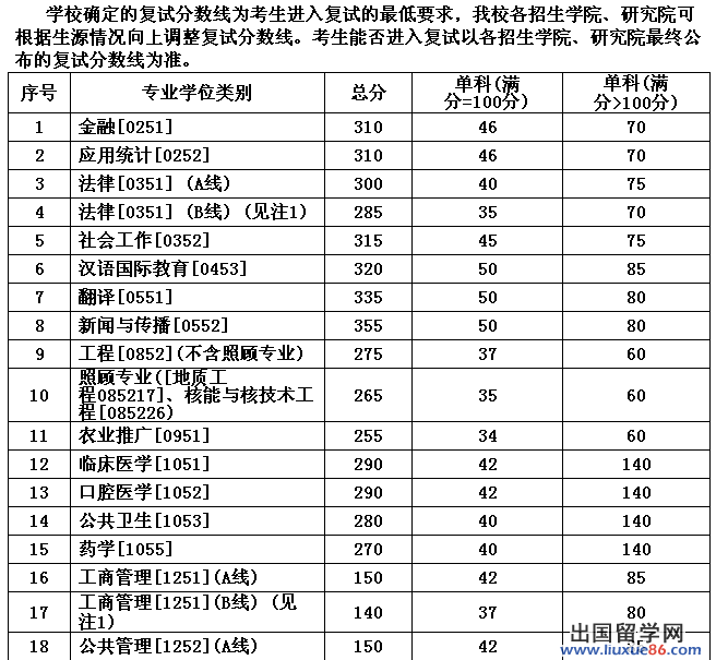 兰州大学专业录取分数详解